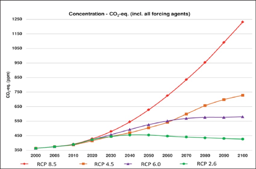 RCP graph